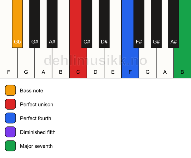 Piano keyboard showing the notes for a C maj11(b5)(sus4)/Gb chord