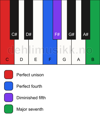 Piano keyboard showing the notes for a C maj11(b5)(sus4) chord