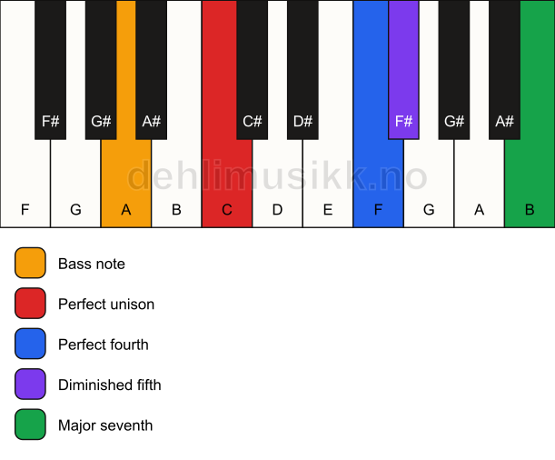Piano keyboard showing the notes for a C maj11(b5)(sus4)/A chord