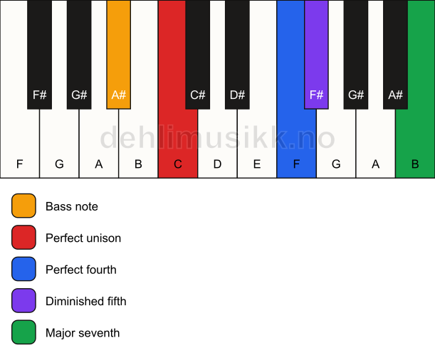 Piano keyboard showing the notes for a C maj11(b5)(sus4)/A# chord