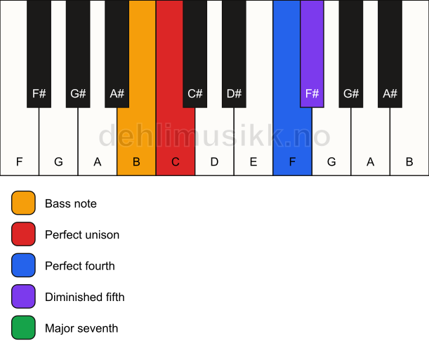 Piano keyboard showing the notes for a C maj11(b5)(sus4)/B chord