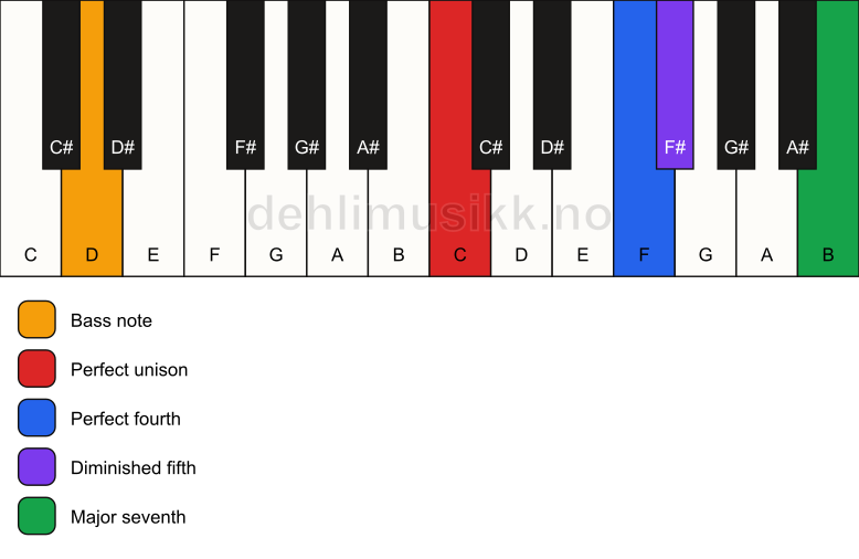 Piano keyboard showing the notes for a C maj11(b5)(sus4)/D chord