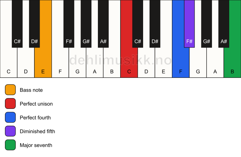 Piano keyboard showing the notes for a C maj11(b5)(sus4)/E chord