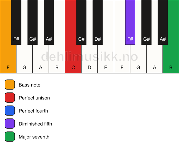 Piano keyboard showing the notes for a C maj11(b5)(sus4)/F chord