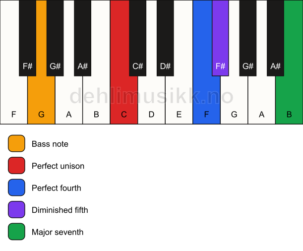 Piano keyboard showing the notes for a C maj11(b5)(sus4)/G chord