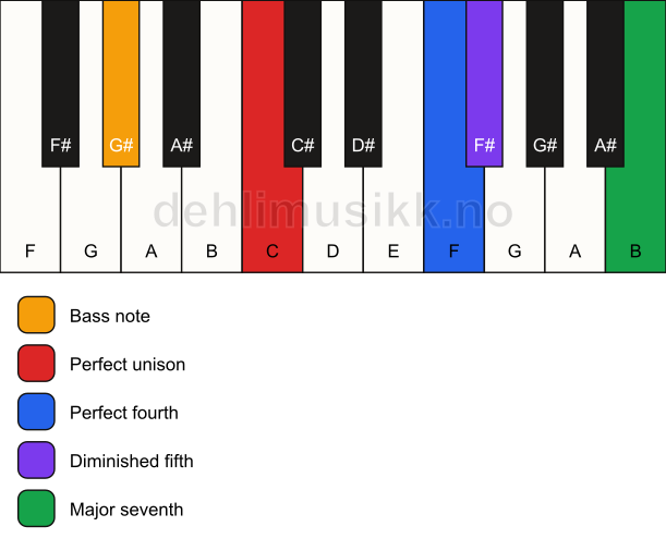 Piano keyboard showing the notes for a C maj11(b5)(sus4)/G# chord