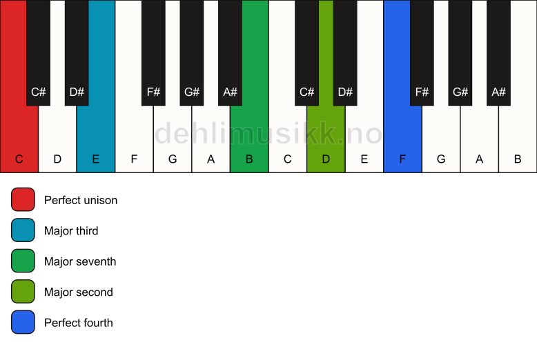 Piano keyboard showing the notes for a C maj11(no5) chord