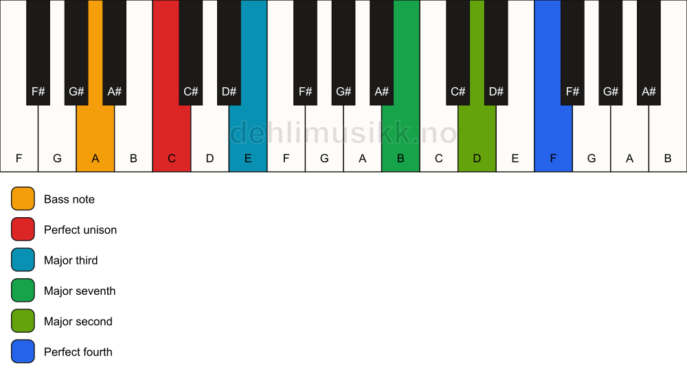 Piano keyboard showing the notes for a C maj11(no5)/A chord