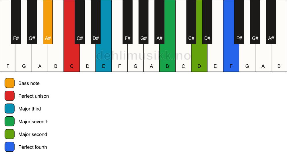 Piano keyboard showing the notes for a C maj11(no5)/A# chord
