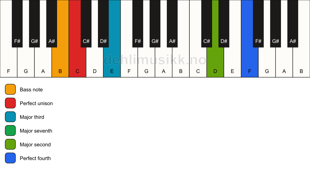 Piano keyboard showing the notes for a C maj11(no5)/B chord