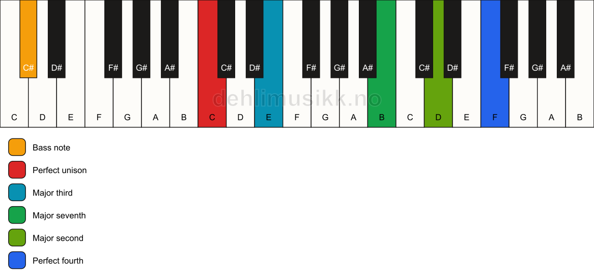 Piano keyboard showing the notes for a C maj11(no5)/C# chord