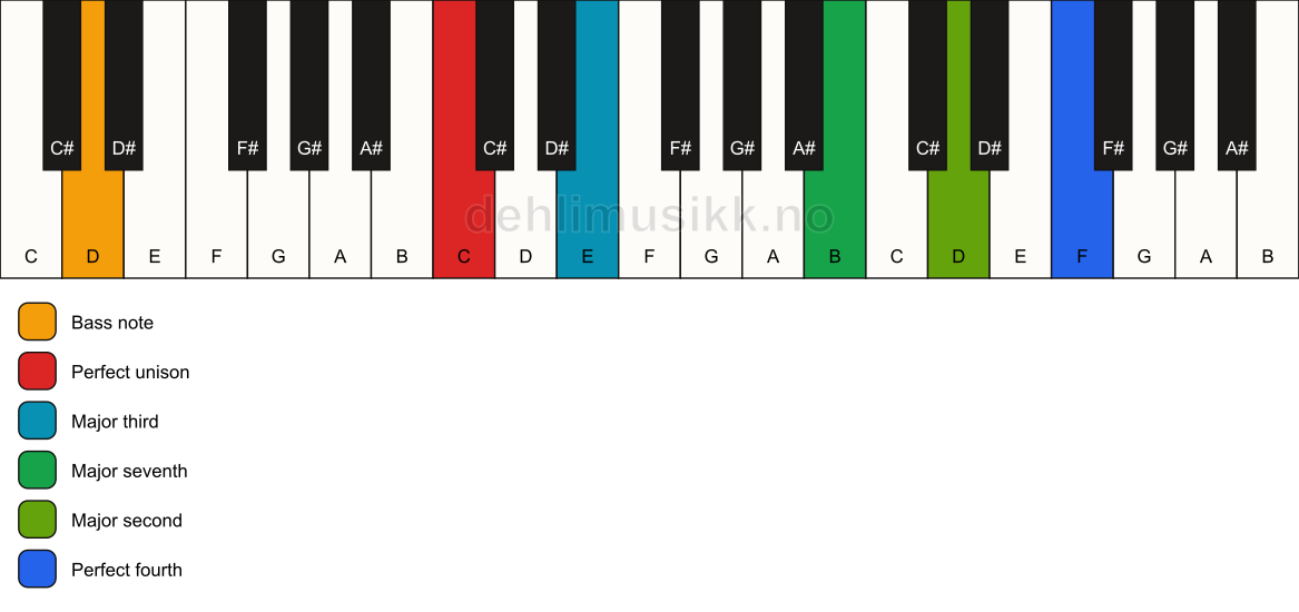 Piano keyboard showing the notes for a C maj11(no5)/D chord