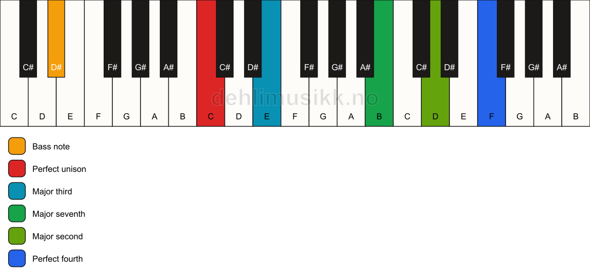 Piano keyboard showing the notes for a C maj11(no5)/D# chord