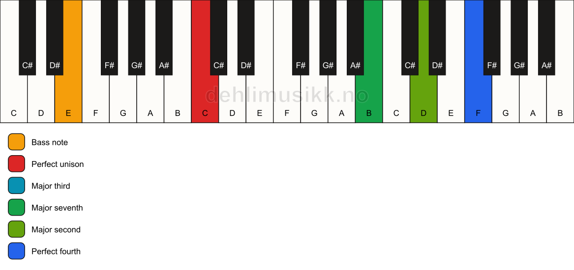 Piano keyboard showing the notes for a C maj11(no5)/E chord