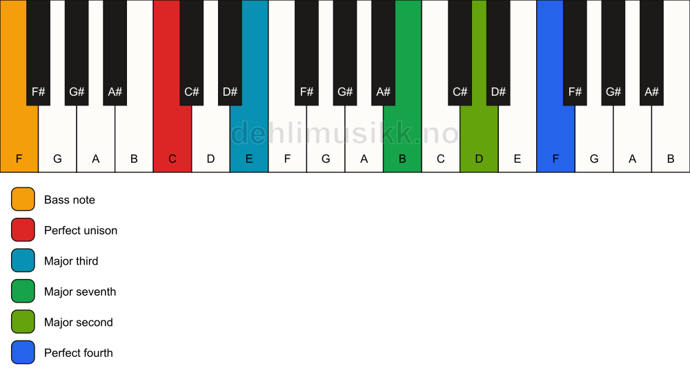 Piano keyboard showing the notes for a C maj11(no5)/F chord