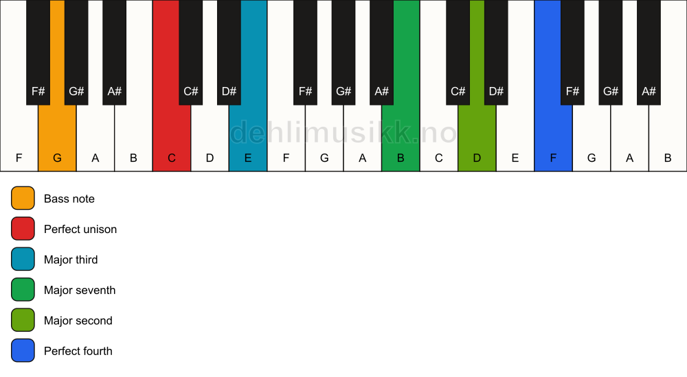 Piano keyboard showing the notes for a C maj11(no5)/G chord