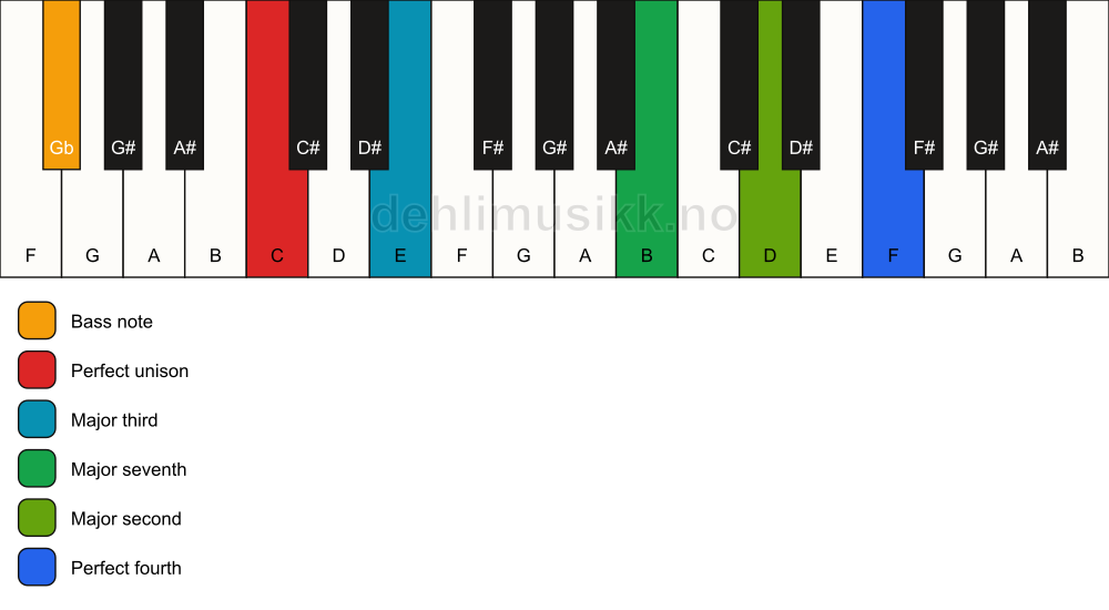 Piano keyboard showing the notes for a C maj11(no5)/Gb chord