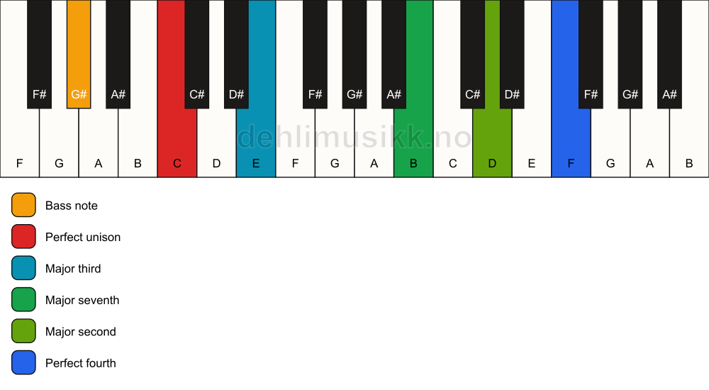 Piano keyboard showing the notes for a C maj11(no5)/G# chord