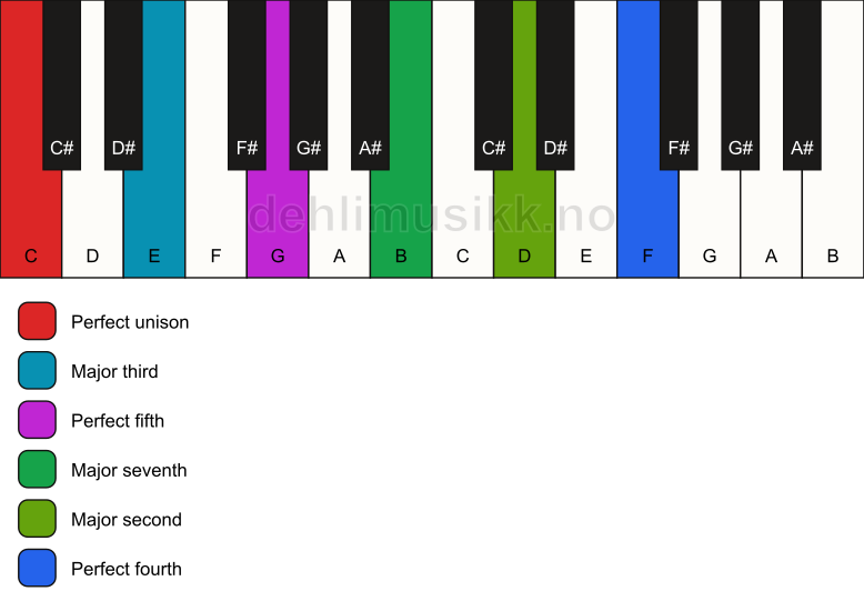 Piano keyboard showing the notes for a C maj11 chord