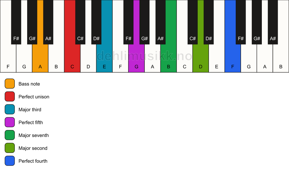 Piano keyboard showing the notes for a C maj11/A chord