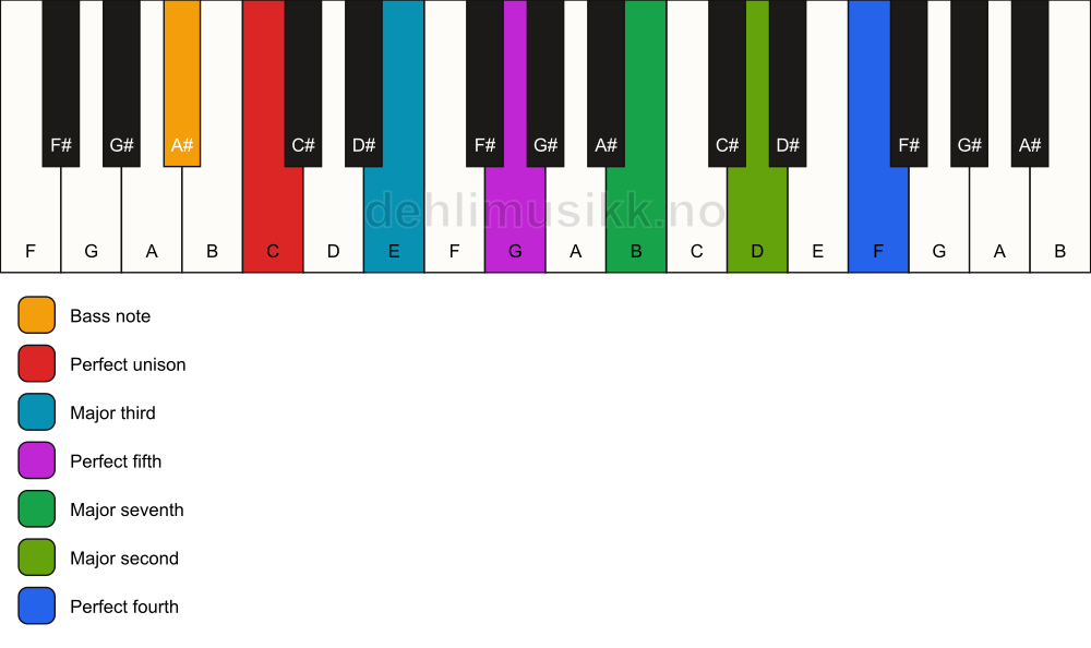 Piano keyboard showing the notes for a C maj11/A# chord