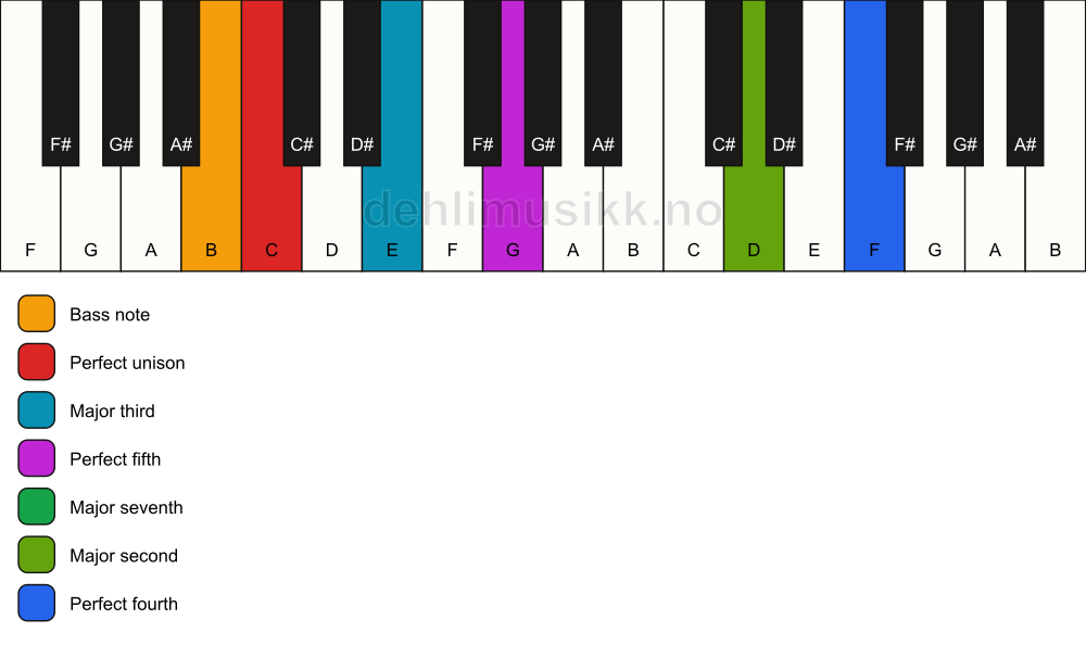 Piano keyboard showing the notes for a C maj11/B chord