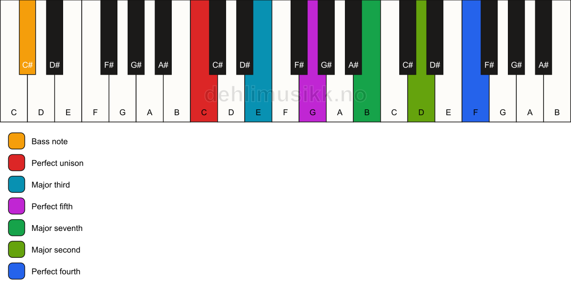 Piano keyboard showing the notes for a C maj11/C# chord