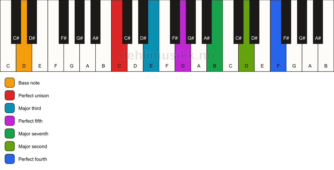 Piano keyboard showing the notes for a C maj11/D chord