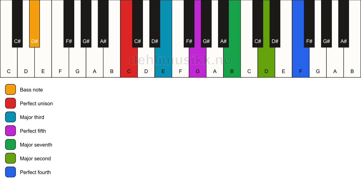 Piano keyboard showing the notes for a C maj11/D# chord