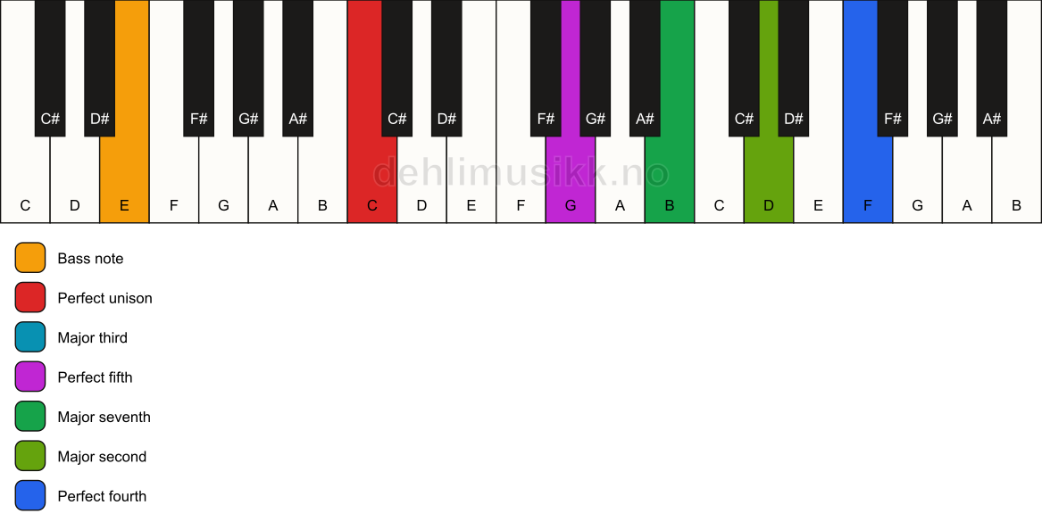 Piano keyboard showing the notes for a C maj11/E chord