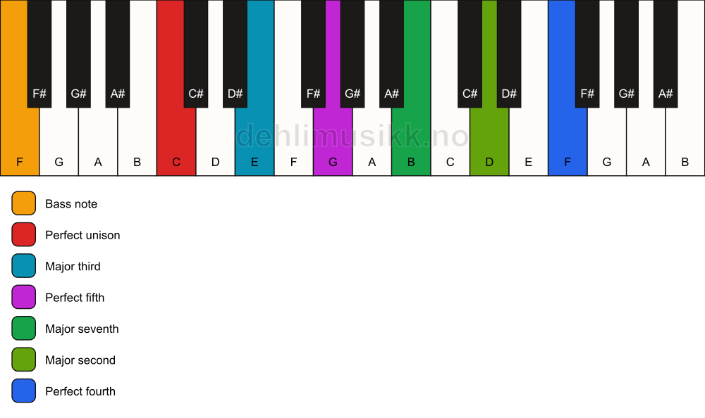 Piano keyboard showing the notes for a C maj11/F chord