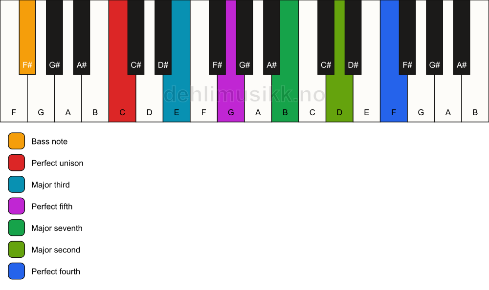 Piano keyboard showing the notes for a C maj11/F# chord