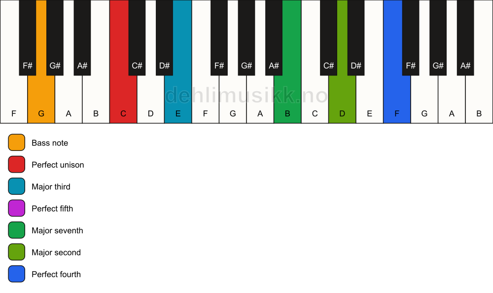 Piano keyboard showing the notes for a C maj11/G chord