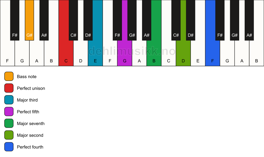 Piano keyboard showing the notes for a C maj11/G# chord