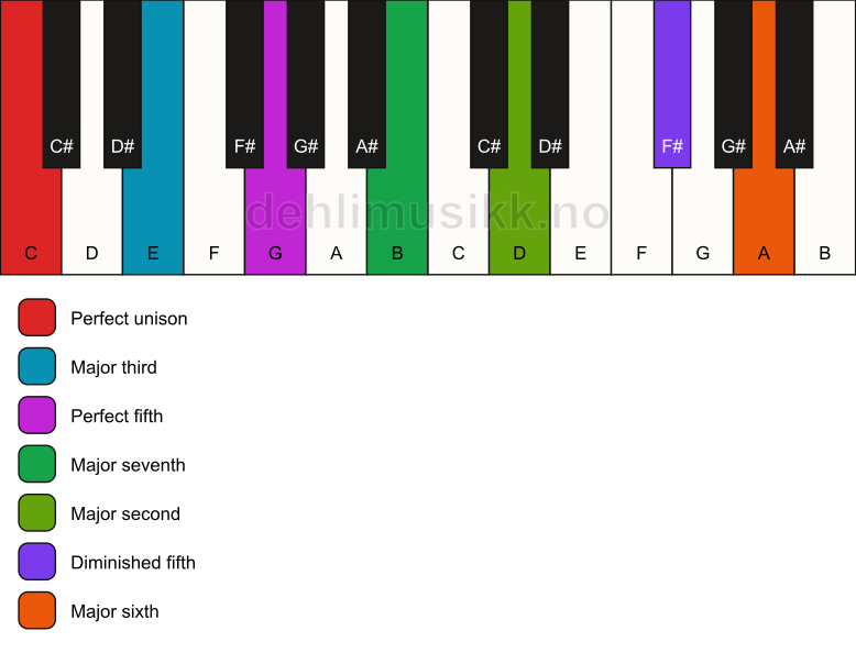 Piano keyboard showing the notes for a C maj13(#11) chord