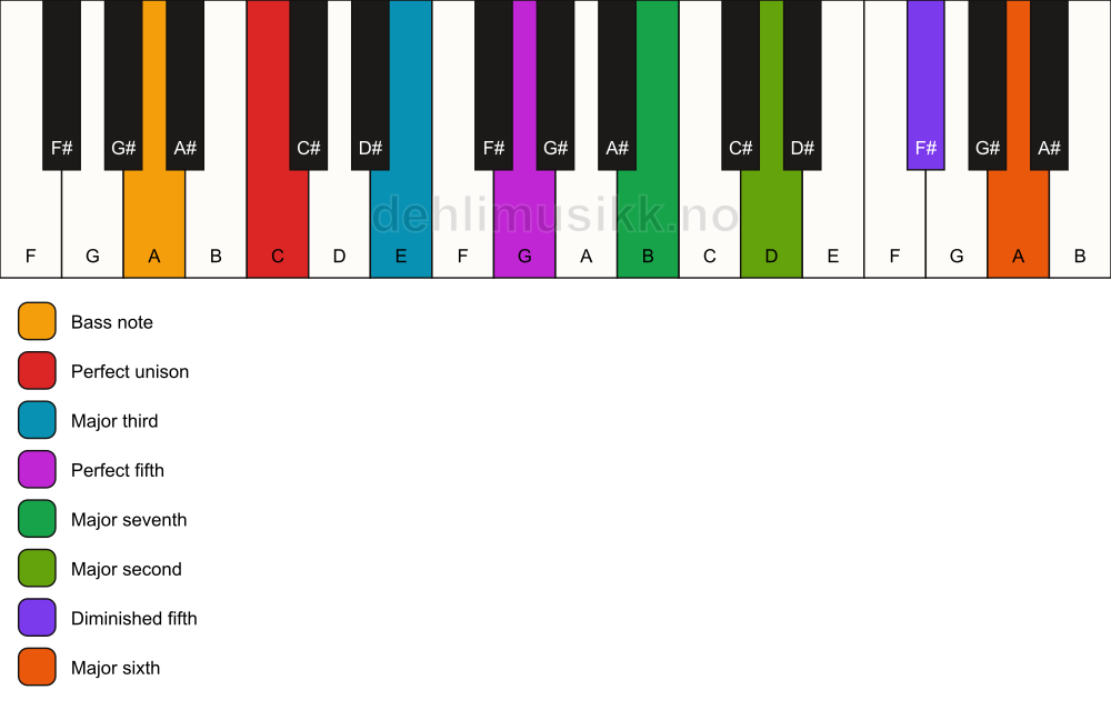 Piano keyboard showing the notes for a C maj13(#11)/A chord