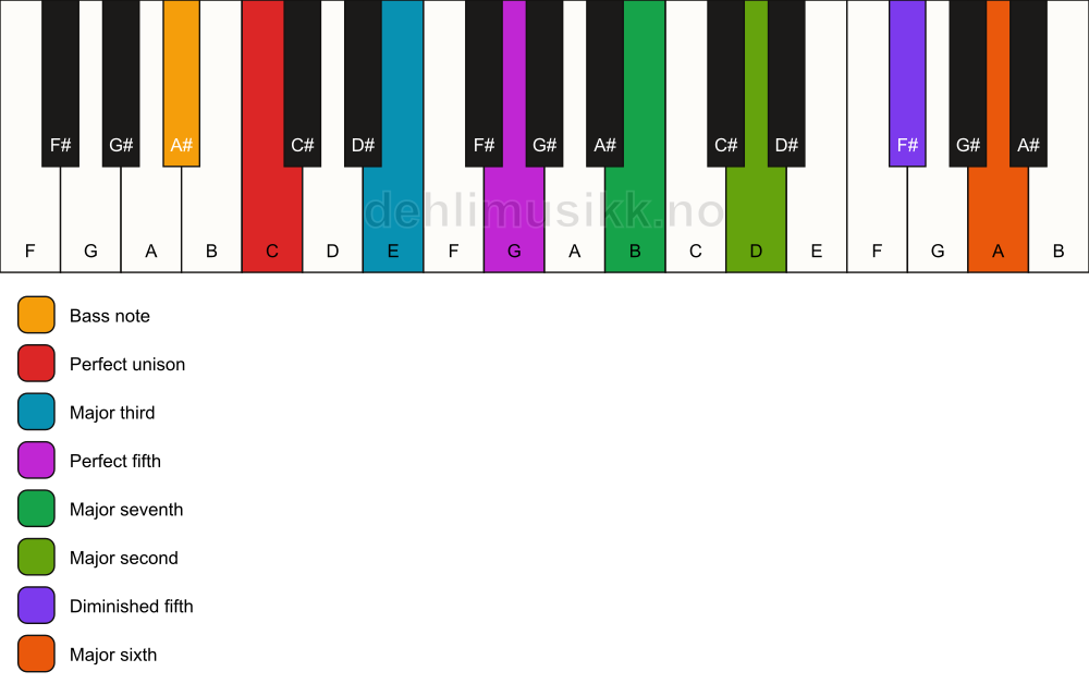 Piano keyboard showing the notes for a C maj13(#11)/A# chord