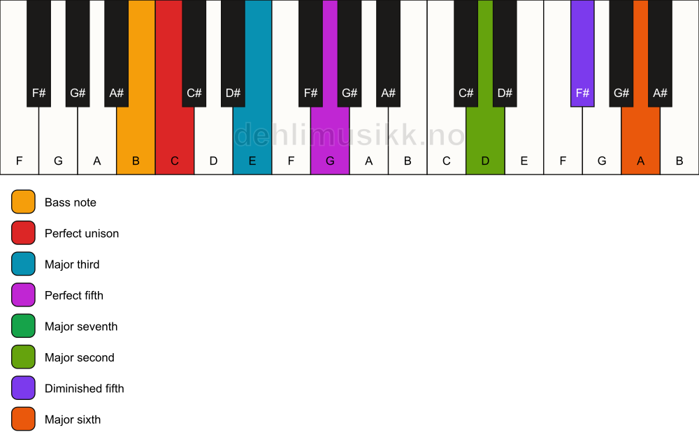 Piano keyboard showing the notes for a C maj13(#11)/B chord