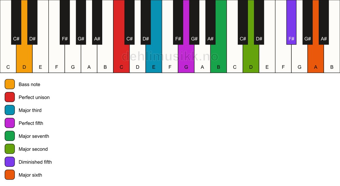 Piano keyboard showing the notes for a C maj13(#11)/D chord