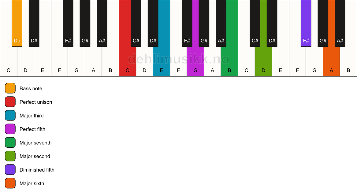 Piano keyboard showing the notes for a C maj13(#11)/Db chord