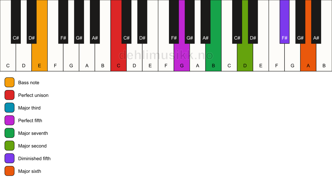 Piano keyboard showing the notes for a C maj13(#11)/E chord