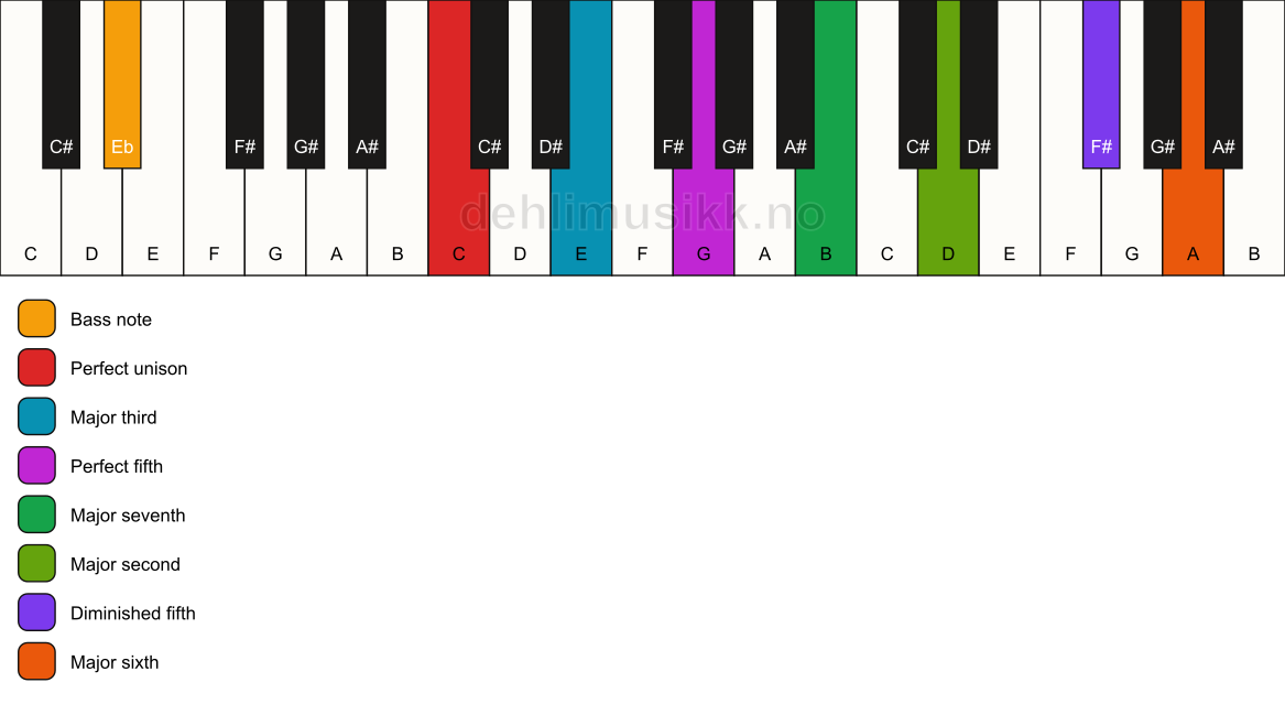 Piano keyboard showing the notes for a C maj13(#11)/Eb chord