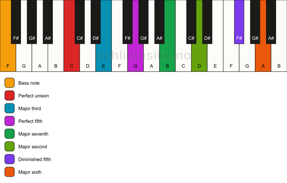 Piano keyboard showing the notes for a C maj13(#11)/F chord