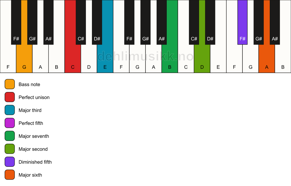 Piano keyboard showing the notes for a C maj13(#11)/G chord