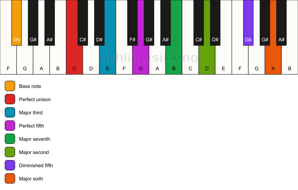 Piano keyboard showing the notes for a C maj13(#11)/Gb chord