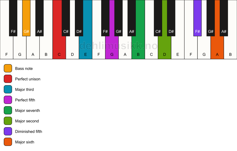 Piano keyboard showing the notes for a C maj13(#11)/G# chord