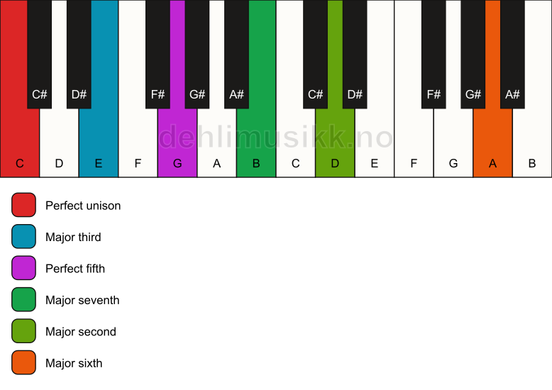 Piano keyboard showing the notes for a C maj13 chord