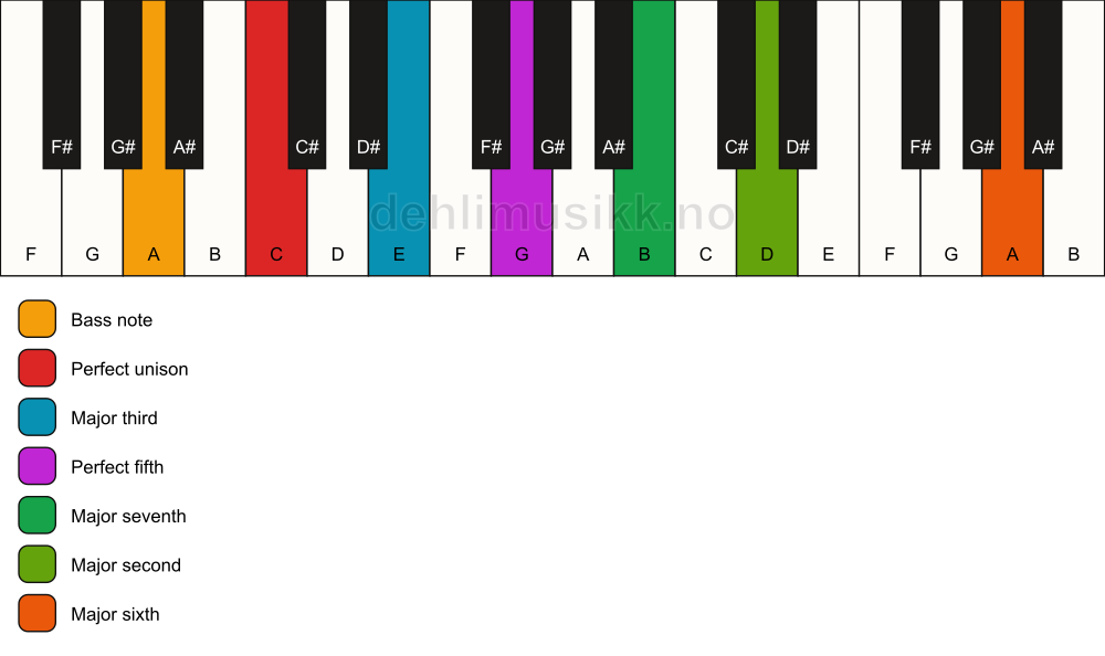 Piano keyboard showing the notes for a C maj13/A chord