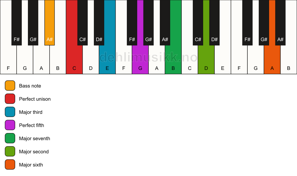 Piano keyboard showing the notes for a C maj13/A# chord