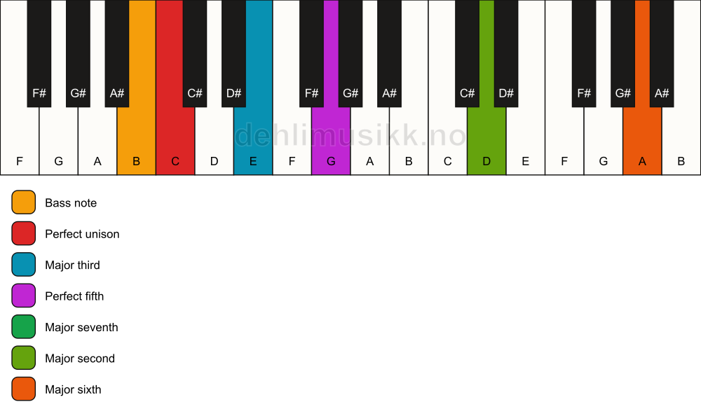 Piano keyboard showing the notes for a C maj13/B chord